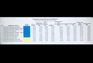 Progres Capaian MCP 2022 Kepahiang Tertinggi