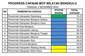 Pemkab Kepahiang Komitmen Berantas Korupsi